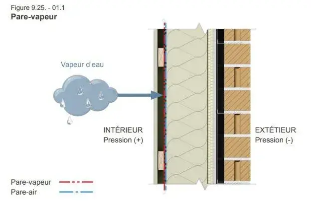 L'importance du pare-vapeur dans l'isolation des bâtiments pour éviter les dégâts